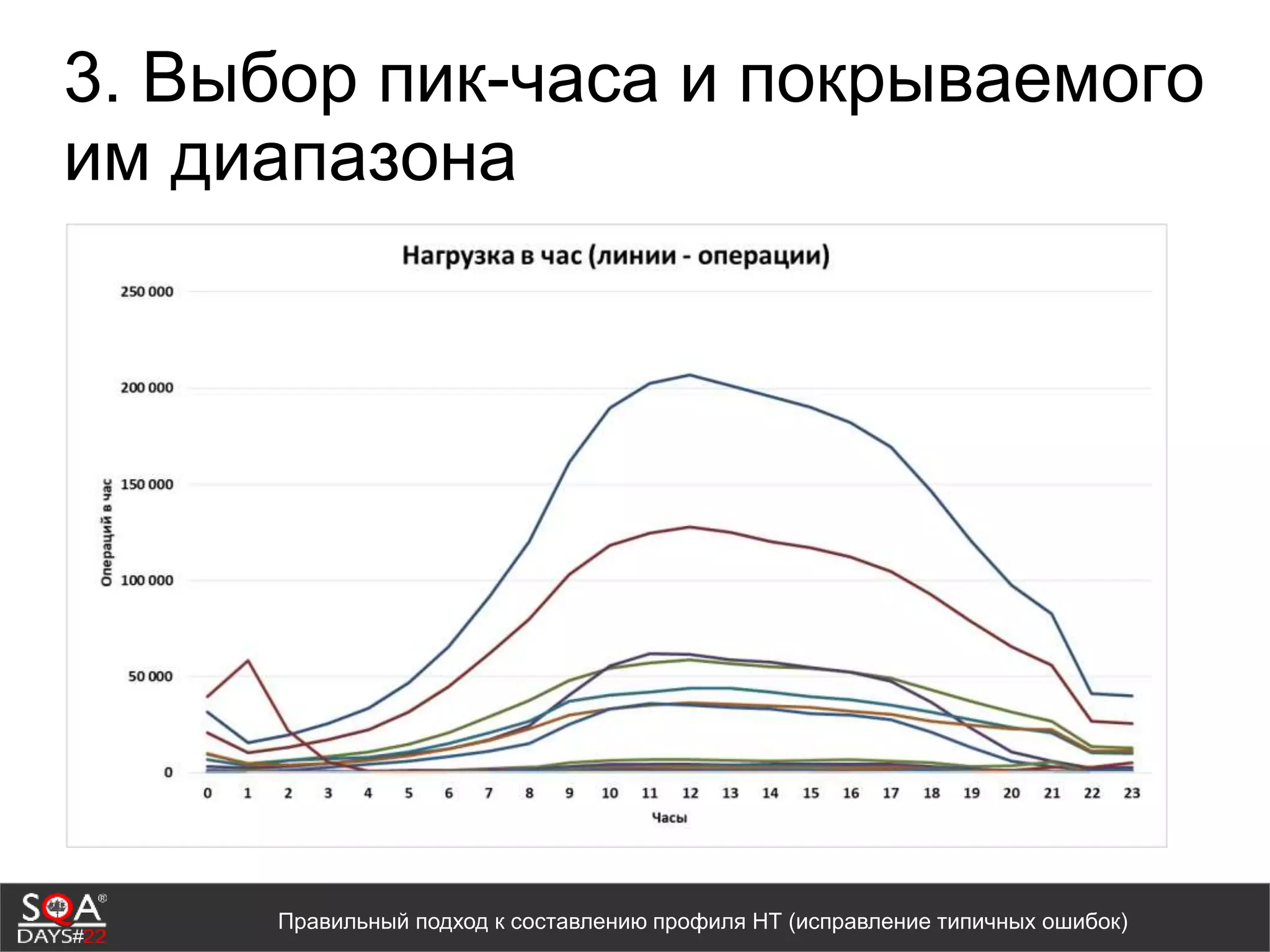 3. Выбор пик-часа и покрываемого
им диапазона
Правильный подход к составлению профиля НТ (исправление типичных ошибок)
 
