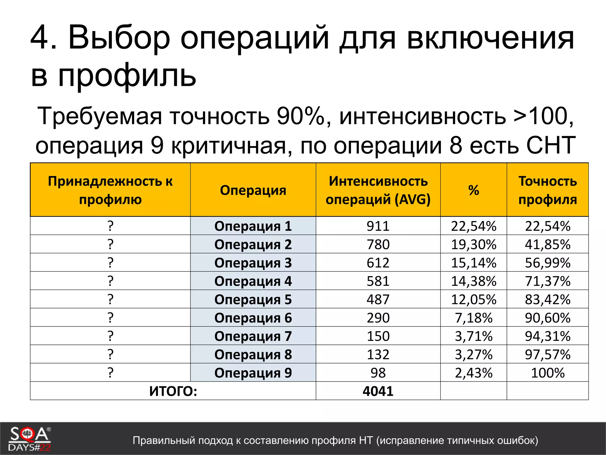 4. Выбор операций для включения
в профиль
Требуемая точность 90%, интенсивность >100,
операция 9 критичная, по операции 8 есть СНТ
Принадлежность к
профилю
Операция
Интенсивность
операций (AVG)
%
Точность
профиля
? Операция 1 911 22,54% 22,54%
? Операция 2 780 19,30% 41,85%
? Операция 3 612 15,14% 56,99%
? Операция 4 581 14,38% 71,37%
? Операция 5 487 12,05% 83,42%
? Операция 6 290 7,18% 90,60%
? Операция 7 150 3,71% 94,31%
? Операция 8 132 3,27% 97,57%
? Операция 9 98 2,43% 100%
ИТОГО: 4041
Правильный подход к составлению профиля НТ (исправление типичных ошибок)
 