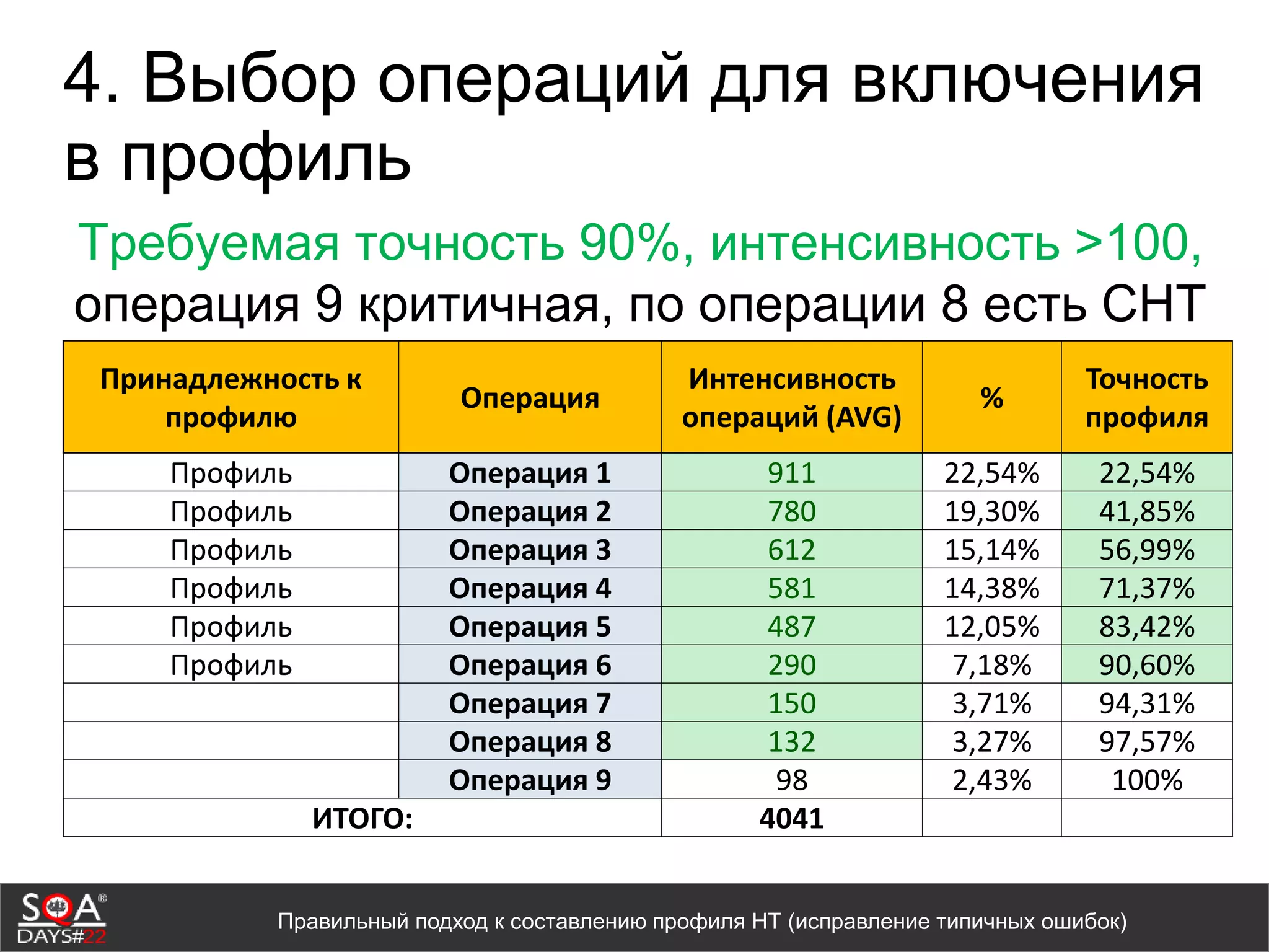 4. Выбор операций для включения
в профиль
Требуемая точность 90%, интенсивность >100,
операция 9 критичная, по операции 8 есть СНТ
Принадлежность к
профилю
Операция
Интенсивность
операций (AVG)
%
Точность
профиля
Профиль Операция 1 911 22,54% 22,54%
Профиль Операция 2 780 19,30% 41,85%
Профиль Операция 3 612 15,14% 56,99%
Профиль Операция 4 581 14,38% 71,37%
Профиль Операция 5 487 12,05% 83,42%
Профиль Операция 6 290 7,18% 90,60%
Операция 7 150 3,71% 94,31%
Операция 8 132 3,27% 97,57%
Операция 9 98 2,43% 100%
ИТОГО: 4041
Правильный подход к составлению профиля НТ (исправление типичных ошибок)
 
