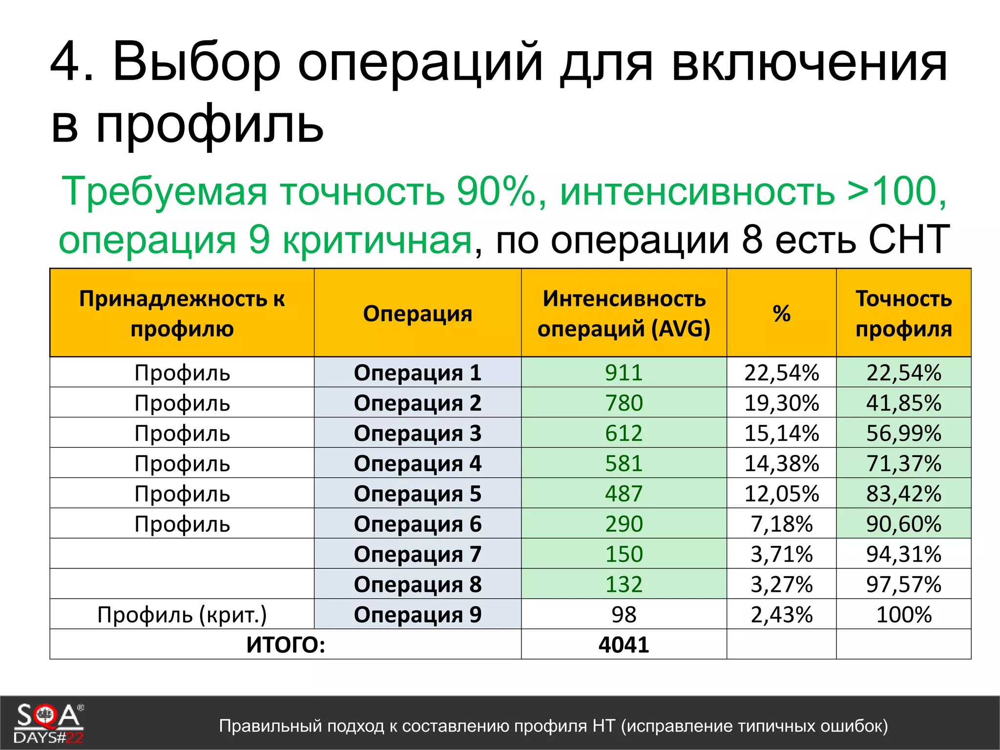 4. Выбор операций для включения
в профиль
Требуемая точность 90%, интенсивность >100,
операция 9 критичная, по операции 8 есть СНТ
Принадлежность к
профилю
Операция
Интенсивность
операций (AVG)
%
Точность
профиля
Профиль Операция 1 911 22,54% 22,54%
Профиль Операция 2 780 19,30% 41,85%
Профиль Операция 3 612 15,14% 56,99%
Профиль Операция 4 581 14,38% 71,37%
Профиль Операция 5 487 12,05% 83,42%
Профиль Операция 6 290 7,18% 90,60%
Операция 7 150 3,71% 94,31%
Операция 8 132 3,27% 97,57%
Профиль (крит.) Операция 9 98 2,43% 100%
ИТОГО: 4041
Правильный подход к составлению профиля НТ (исправление типичных ошибок)
 