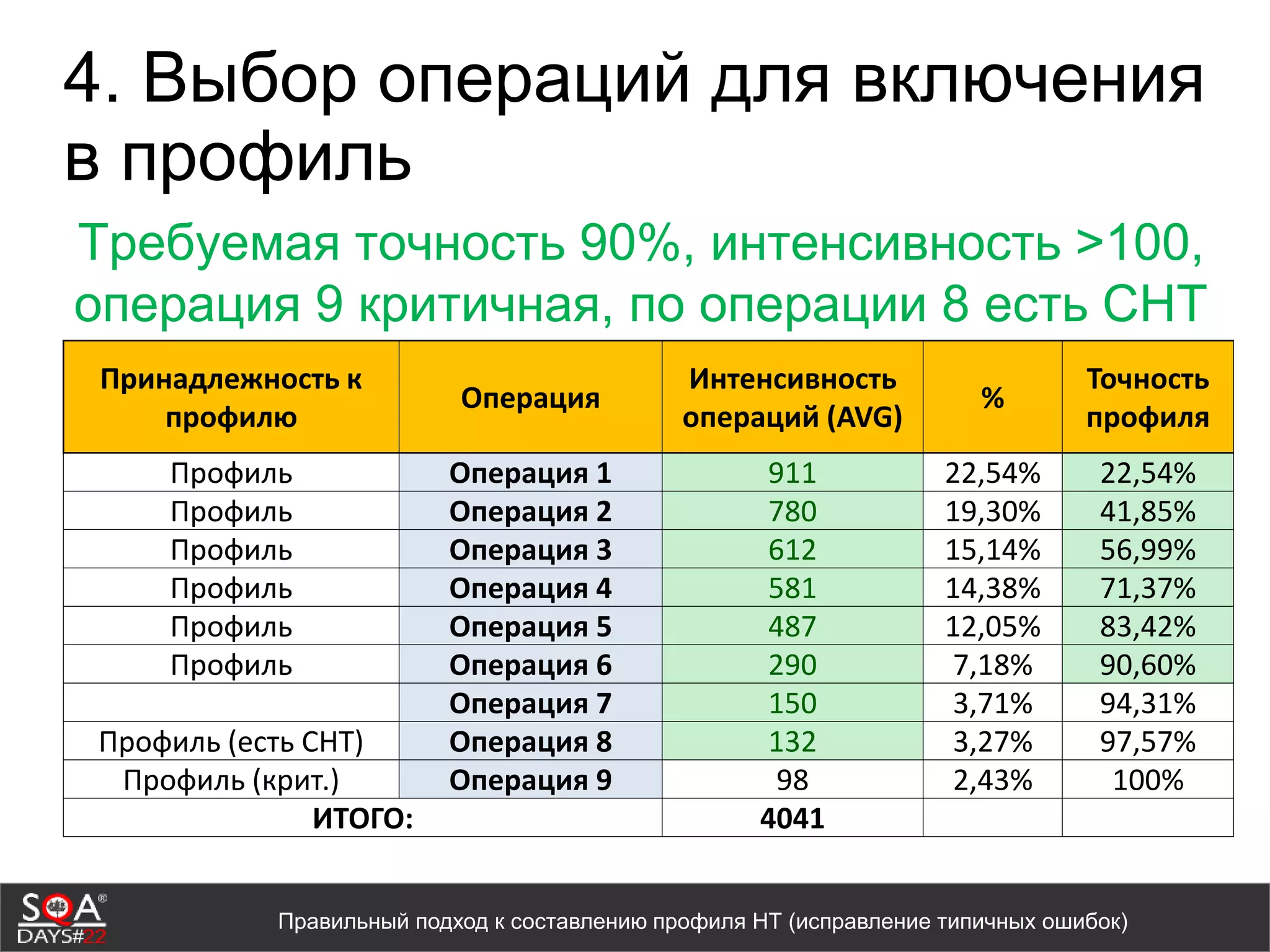 4. Выбор операций для включения
в профиль
Требуемая точность 90%, интенсивность >100,
операция 9 критичная, по операции 8 есть СНТ
Принадлежность к
профилю
Операция
Интенсивность
операций (AVG)
%
Точность
профиля
Профиль Операция 1 911 22,54% 22,54%
Профиль Операция 2 780 19,30% 41,85%
Профиль Операция 3 612 15,14% 56,99%
Профиль Операция 4 581 14,38% 71,37%
Профиль Операция 5 487 12,05% 83,42%
Профиль Операция 6 290 7,18% 90,60%
Операция 7 150 3,71% 94,31%
Профиль (есть СНТ) Операция 8 132 3,27% 97,57%
Профиль (крит.) Операция 9 98 2,43% 100%
ИТОГО: 4041
Правильный подход к составлению профиля НТ (исправление типичных ошибок)
 