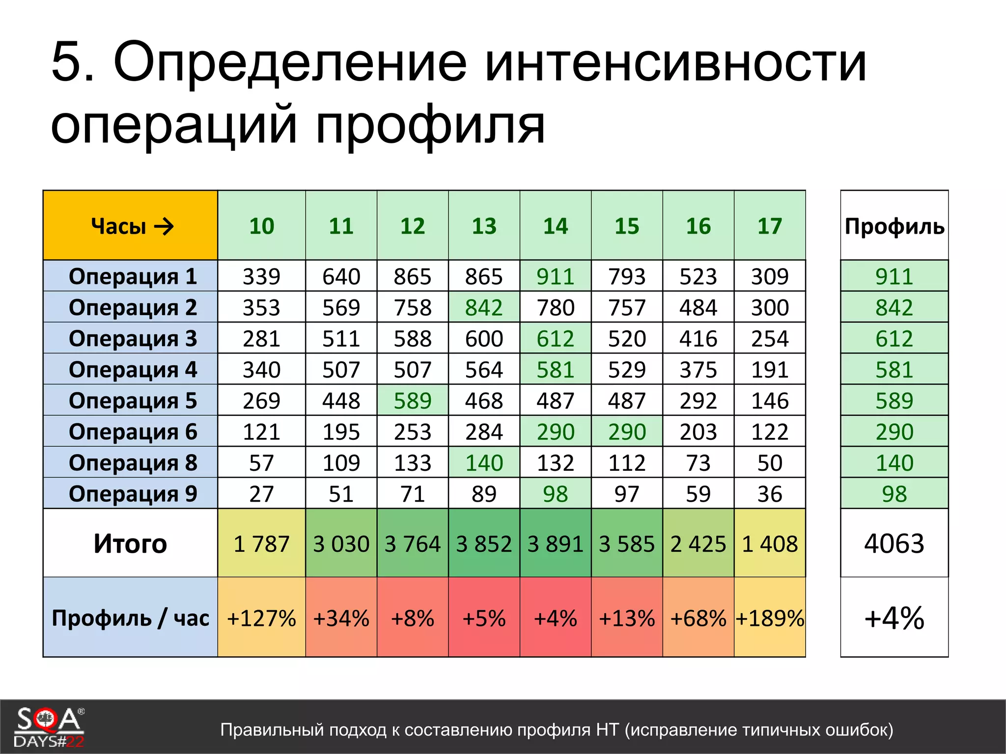 5. Определение интенсивности
операций профиля
Часы → 10 11 12 13 14 15 16 17 Профиль
Операция 1 339 640 865 865 911 793 523 309 911
Операция 2 353 569 758 842 780 757 484 300 842
Операция 3 281 511 588 600 612 520 416 254 612
Операция 4 340 507 507 564 581 529 375 191 581
Операция 5 269 448 589 468 487 487 292 146 589
Операция 6 121 195 253 284 290 290 203 122 290
Операция 8 57 109 133 140 132 112 73 50 140
Операция 9 27 51 71 89 98 97 59 36 98
Итого 1 787 3 030 3 764 3 852 3 891 3 585 2 425 1 408 4063
Профиль / час +127% +34% +8% +5% +4% +13% +68% +189% +4%
Правильный подход к составлению профиля НТ (исправление типичных ошибок)
 
