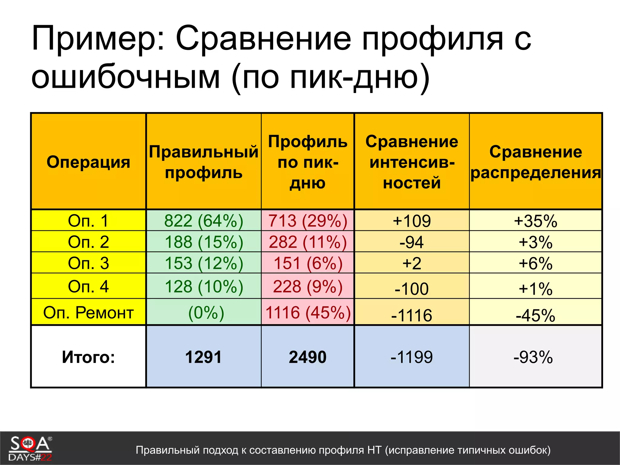 Пример: Сравнение профиля с
ошибочным (по пик-дню)
Правильный подход к составлению профиля НТ (исправление типичных ошибок)
Операция
Правильный
профиль
Профиль
по пик-
дню
Сравнение
интенсив-
ностей
Сравнение
распределения
Оп. 1 822 (64%) 713 (29%) +109 +35%
Оп. 2 188 (15%) 282 (11%) -94 +3%
Оп. 3 153 (12%) 151 (6%) +2 +6%
Оп. 4 128 (10%) 228 (9%) -100 +1%
Оп. Ремонт (0%) 1116 (45%) -1116 -45%
Итого: 1291 2490 -1199 -93%
 