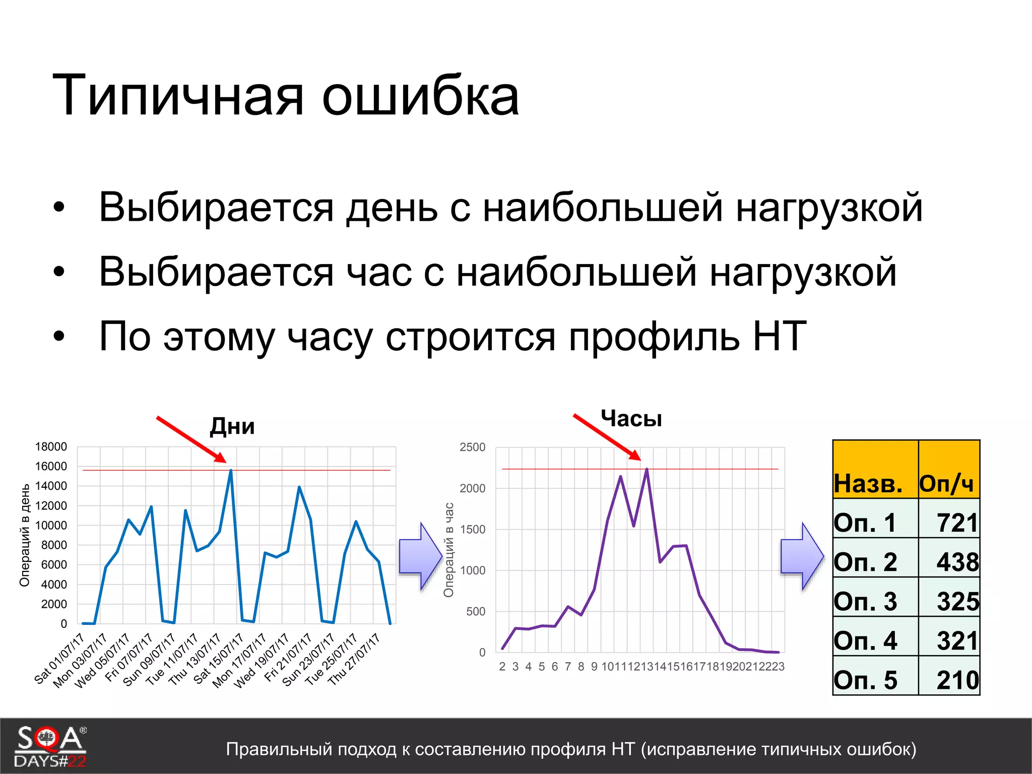 Правильный подход к составлению профиля НТ (исправление типичных ошибок)
Типичная ошибка
• Выбирается день с наибольшей нагрузкой
• Выбирается час с наибольшей нагрузкой
• По этому часу строится профиль НТ
0
2000
4000
6000
8000
10000
12000
14000
16000
18000
Операцийвдень
Дни
0
500
1000
1500
2000
2500
2 3 4 5 6 7 8 9 1011121314151617181920212223
Операцийвчас
Часы
Назв. Оп/ч
Оп. 1 721
Оп. 2 438
Оп. 3 325
Оп. 4 321
Оп. 5 210
 