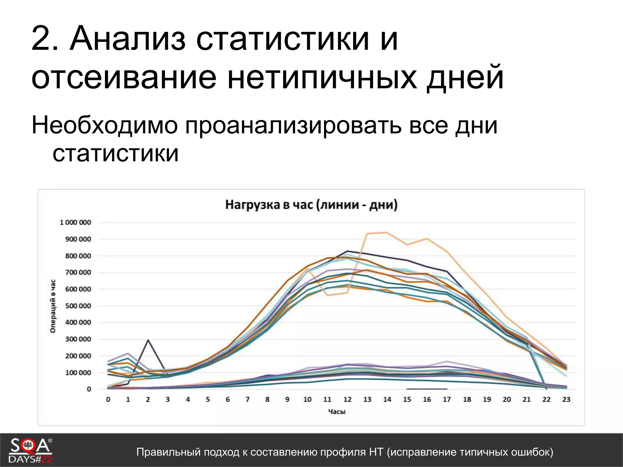 2. Анализ статистики и
отсеивание нетипичных дней
Необходимо проанализировать все дни
статистики
Правильный подход к составлению профиля НТ (исправление типичных ошибок)
 