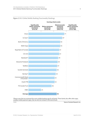 For eBusiness & Channel Strategy Professionals
2013 Global Mobile Banking Functionality Rankings 5
© 2013, Forrester Research, Inc. Reproduction Prohibited April 25, 2013
Figure 2 2013 Global Mobile Banking Functionality Rankings
Source: Forrester Research, Inc.75591
Below minimum
standards
(25 to 49)
Significantly
below minimum
standards
(0 to 24)
Meets/exceeds
minimum
standards
(50 to 74)
Significantly
above minimum
standards
(75 to 100)
Scoring criteria scale:
*Please note that we reviewed the main mobile banking app for all banks. These banks also offer other apps,
notably mobile payment apps, that we did not include in this benchmark.
56Average
25HSBC
52Commonwealth Bank
of Australia*
46TD Canada Trust
54Barclays*
52Lloyds TSB
56Société Générale
57NatWest
58Deutsche Postbank
59Rabobank*
61Citi (US)
61Royal Bank of Canada
63Wells Fargo
63Bank of America
67la Caixa*
71Chase
 