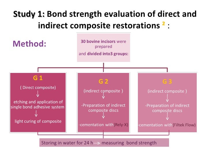 Comparison between Direct and Indirect Composite Resin Restorations