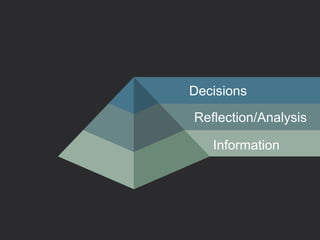 Reflection/Analysis
Information
Decisions
 