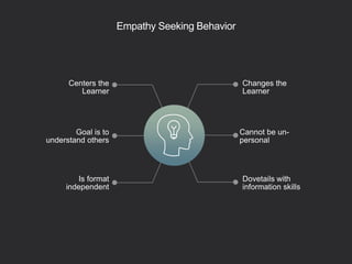 Centers the
Learner
Goal is to
understand others
Is format
independent
Changes the
Learner
Cannot be un-
personal
Dovetails with
information skills
Empathy Seeking Behavior
 
