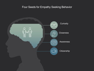 Four Seeds for Empathy Seeking Behavior
Curiosity
Closeness
Awareness
Citizenship
 