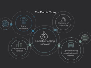 Empathy Seeking
Behavior
Operationalizing
empathy in credit
courses
Decisionmaking
behavior
Elements of
community
Age of
Information
The Plan for Today
 