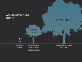 Ways to use this in your
practice
Citizenship
Closeness
Awareness
Curiosity
Empathy for
Yourself
Localize problems
Show uncertainty
Investiage, don’t search
Encourage change
Invite students as partners
Build Togher
 