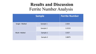 Results and Discussion
Ferrite Number Analysis
Sample Ferrite Number
Single –Walled Sample 1 2.654
Sample 2 3.3153
Multi- Walled Sample 1 3.557
Sample 2 3.8875
 