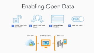 ArcGIS Open Data (WA Meetup)