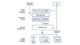 ArcGIS Open Data (WA Meetup)