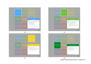 nieuwigheid performance maatwerk
getting-the-job
done
design, design
& design
brand
status
kost reductie accessibility usability
Klantwensen die er niet eerder waren. Vaak
door nieuwe technologie mogelijk gemaakt.
• smartphone, tablets
• Streamingdiensten
• ethische / duurzame
investeringsfondsen
Tridios,Smartphones, Netflix, Spotify
Nieuwigheid
45
nieuwigheid performance maatwerk
getting-the-job
done
design, design
& design
brand
status
kost reductie accessibility usability
Verbeterde product kwaliteiten of service
graad. Denk aan de PC sector. Nu nog
sneller en meer opslagcapaciteit.
• beter, sneller levert niet altijd
marktgroei op.
• elektrische fietsen en accu-bereik
• Vaak actief in verdringingsmarkt.
Pc industrie
Performance
46
nieuwigheid performance maatwerk
getting-the-job
done
design, design
& design
brand
status
kost reductie accessibility usability
Individualiseren van producten op
klankniveau of -segment.
• co-creatie binnen marktzuilen maakt
het mogelijk om ‘samen’ maatwerk te
leveren én massaficatie
Maatwerk
47
nieuwigheid performance maatwerk
getting-the-job
done
design, design
& design
brand
status
kost reductie accessibility usability
Het volledig uit ‘handen’ nemen van
specifieke klantvragen.
• onderhoud machinepark bedrijven
• cleaning industrie
• call center industrie
Getting-the-Job-Done
48
Waarde creatie workshop bizidee - 22 oktober 2015
 