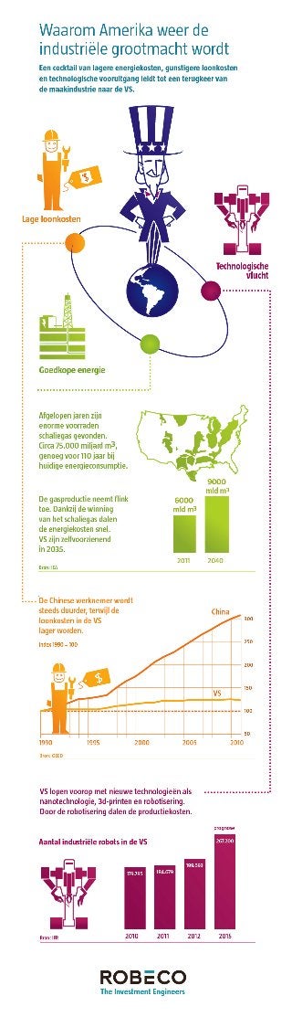 Robeco | Infographic: Waarom amerika weer de industriele grootmacht wordt