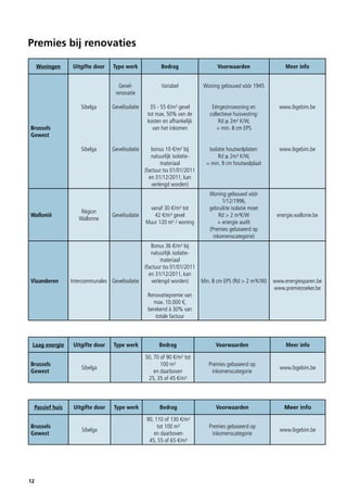 Premies bij renovaties
Woningen

Uitgifte door

Type werk

Bedrag

Voorwaarden

Gevelrenovatie

Variabel

Woning gebouwd vóór 1945

Sibelga

Gevelisolatie

35 - 55 €/m² gevel
tot max. 50% van de
kosten en afhankelijk
van het inkomen

Eéngezinswoning en
collectieve huisvesting:
Rd ≥ 2m² K/W,
= min. 8 cm EPS

www.ibgebim.be

Sibelga

Gevelisolatie

bonus 10 €/m² bij
natuurlijk isolatiemateriaal
(factuur tss 01/01/2011
en 31/12/2011, kan
verlengd worden)

Isolatie houtwolplaten:
Rd ≥ 2m² K/W,
= min. 9 cm houtwolplaat

www.ibgebim.be

Brussels
Gewest

Wallonië

Vlaanderen

Région
Wallonne

Gevelisolatie

vanaf 30 €/m² tot
42 €/m² gevel
Muur 120 m² / woning

Bonus 36 €/m² bij
natuurlijk isolatiemateriaal
(factuur tss 01/01/2011
en 31/12/2011, kan
Intercommunales Gevelisolatie
verlengd worden)

Woning gebouwd vóór
1/12/1996,
gebruikte isolatie moet
Rd > 2 m²K/W
+ energie audit
(Premies gebaseerd op
inkomenscategorie)

Meer info

energie.wallonie.be

Min. 8 cm EPS (Rd > 2 m²K/W)

www.energiesparen.be
www.premiezoeker.be

Bedrag

Voorwaarden

Meer info

50, 70 of 90 €/m² tot
100 m²
en daarboven
25, 35 of 45 €/m²

Premies gebaseerd op
inkomenscategorie

www.ibgebim.be

Bedrag

Voorwaarden

Meer info

90, 110 of 130 €/m²
tot 100 m²
en daarboven
45, 55 of 65 €/m²

Premies gebaseerd op
inkomenscategorie

www.ibgebim.be

Renovatiepremie van
max. 10.000 €,
berekend à 30% van
totale factuur

Laag energie
Brussels
Gewest

Passief huis
Brussels
Gewest

12

Uitgifte door

Type werk

Sibelga

Uitgifte door

Sibelga

Type werk

 