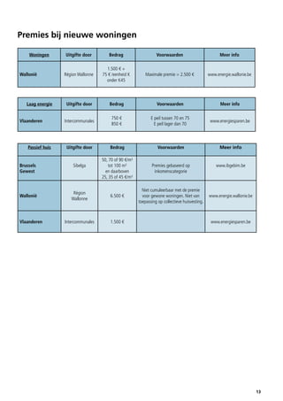 Premies bij nieuwe woningen
Woningen

Wallonië

Laag energie
Vlaanderen

Passief huis

Brussels
Gewest

Wallonië

Vlaanderen

Uitgifte door

Bedrag

Voorwaarden

Meer info

Région Wallonne

1.500 € +
75 € /eenheid K
onder K45

Maximale premie = 2.500 €

www.energie.wallonie.be

Uitgifte door

Bedrag

Voorwaarden

Meer info

Intercommunales

750 €
850 €

E peil tussen 70 en 75
E peil lager dan 70

www.energiesparen.be

Uitgifte door

Bedrag

Voorwaarden

Meer info

50, 70 of 90 €/m²
tot 100 m²
en daarboven
25, 35 of 45 €/m²

Premies gebaseerd op
inkomenscategorie

www.ibgebim.be

Région
Wallonne

6.500 €

Niet cumuleerbaar met de premie
voor gewone woningen. Niet van
toepassing op collectieve huisvesting.

Intercommunales

1.500 €

Sibelga

www.energie.wallonie.be

www.energiesparen.be

13

 