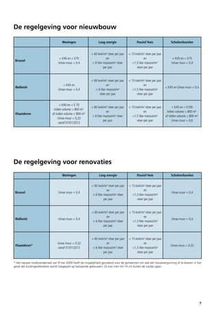 De regelgeving voor nieuwbouw
Woningen

Laag energie

Passief Huis

Scholen/burelen

Brussel

< K40 en < E70
Umax muur = 0,4

< 60 kwh/m² vloer per jaar
en
< 6 liter mazout/m² vloer
per jaar

< 15 kwh/m² vloer per jaar
en
<1,5 liter mazout/m²
vloer per jaar

< K45 en < E75
Umax muur = 0,4

Wallonië

< K45 en
Umax muur = 0,4

< 60 kwh/m² vloer per jaar
en
< 6 liter mazout/m²
vloer per jaar

< 15 kwh/m² vloer per jaar
en
<1,5 liter mazout/m²
vloer per jaar

< K45 en Umax muur = 0,4

< K40 en < E 70
indien volume > 800 m³
of indien volume < 800 m³
Umax muur = 0,32
vanaf 01/01/2012

< 60 kwh/m² vloer per jaar
en
< 6 liter mazout/m² vloer
per jaar

< 15 kwh/m² vloer per jaar
en
<1,5 liter mazout/m²
vloer per jaar

< K45 en < E100
indien volume > 800 m³
of indien volume < 800 m³
Umax muur = 0,6

Vlaanderen

De regelgeving voor renovaties
Woningen

Laag energie

Passief Huis

Scholen/burelen

Umax muur = 0,4

< 60 kwh/m² vloer per jaar
en
< 6 liter mazout/m² vloer
per jaar

< 15 kwh/m² vloer per jaar
en
<1,5 liter mazout/m²
vloer per jaar

Umax muur = 0,4

Wallonië

Umax muur = 0,4

< 60 kwh/m² vloer per jaar
en
< 6 liter mazout/m² vloer
per jaar

< 15 kwh/m² vloer per jaar
en
<1,5 liter mazout/m²
vloer per jaar

Umax muur = 0,4

Vlaanderen*

Umax muur = 0,32
vanaf 01/01/2012

< 60 kwh/m² vloer per jaar
en
< 6 liter mazout/m² vloer
per jaar

< 15 kwh/m² vloer per jaar
en
<1,5 liter mazout/m²
vloer per jaar

Umax muur = 0,32

Brussel

* Het nieuwe rooilijnendecreet van 8 mei 2009 heeft de mogelijkheid gecreëerd voor de gemeenten om wel een bouwvergunning af te leveren in het
geval dat buitengevelisolatie wordt toegepast op bestaande gebouwen. Zo kan men tot 14 cm buiten de rooilijn gaan.

7

 
