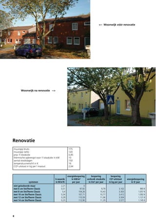 <-- Woonwijk vóór renovatie

Woonwijk na renovatie -->

Renovatie
175
120
0,85
10
150
16
2,64

muuropp bruto
muuropp netto
prijs 1l stookolie
thermische opbrengst voor 1l stookolie in kW
aantal stookdagen
temperatuurverschil in K
CO² uitstoot in kg per l mazout

systemen
niet geïsoleerde muur
met 6 cm StoTherm Classic
met 8 cm StoTherm Classic
met 10 cm StoTherm Classic
met 12 cm StoTherm Classic
met 14 cm StoTherm Classic

8

k-waarde
in W/m²K

energiebesparing
in kW/m²
per jaar

besparing
verbruik stookolie
in l/m² per jaar

2,21
0,51
0,4
0,34
0,29
0,25

0
97,92
104,26
107,71
110,59
112,90

9,79
10,43
10,77
11,06
11,29

besparing
CO²-uitstoot
in kg per jaar
3.102
3.303
3.412
3.504
3.577

energiebesparing
in €/ jaar
993 €
1.057 €
1.092 €
1.121 €
1.145 €

 