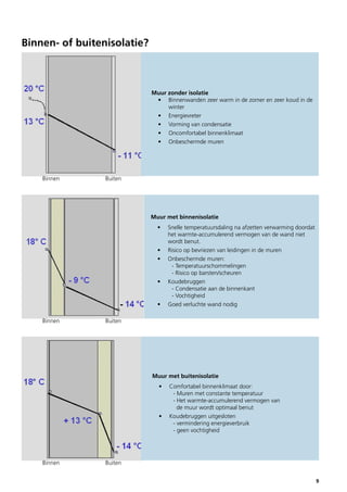 Binnen- of buitenisolatie?

Muur zonder isolatie
•	 Binnenwanden zeer warm in de zomer en zeer koud in de
winter
•	 Energievreter
•	 Vorming van condensatie
•	 Oncomfortabel binnenklimaat
•	 Onbeschermde muren

	Binnen			Buiten

Muur met binnenisolatie
•	

•	
•	

•	

•	

Snelle temperatuursdaling na afzetten verwarming doordat
het warmte-accumulerend vermogen van de wand niet
wordt benut.
Risico op bevriezen van leidingen in de muren
Onbeschermde muren:
	 - Temperatuurschommelingen
	 - Risico op barsten/scheuren
Koudebruggen
	 - Condensatie aan de binnenkant
	 - Vochtigheid
Goed verluchte wand nodig

	Binnen			Buiten

Muur met buitenisolatie
•	

•	

Comfortabel binnenklimaat door:
	 - Muren met constante temperatuur
	 - Het warmte-accumulerend vermogen van
	 de muur wordt optimaal benut
Koudebruggen uitgesloten
	 - vermindering energieverbruik
	 - geen vochtigheid

	Binnen			Buiten
9

 