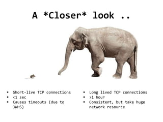 A *Closer* look ..
 Short-live TCP connections
 <1 sec
 Causes timeouts (due to
3WHS)
 Long lived TCP connections
 >1 hour
 Consistent, but take huge
network resource
 