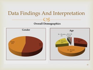 
Data Findings And Interpretation
18
Overall Demographics
Male
53%
Female
47%
Gender
15- 25 years
29%
26 – 30 years
43%
31 – 35 years
23%
36 – 45 years
4%
above 46
years
1%
Age
 