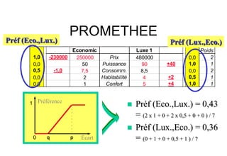 Economic Luxe 1 Poids
1,0 -230000 250000 Prix 480000 0,0 2
0,0 50 Puissance 90 +40 1,0 1
0,5 -1,0 7,5 Consomm. 8,5 0,0 2
0...