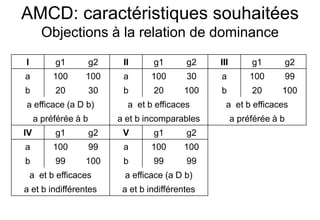 AMCD: caractéristiques souhaitées
Objections à la relation de dominance
I g1 g2 II g1 g2 III g1 g2
a 100 100 a 100 30 a 10...