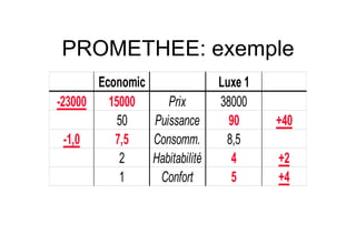 PROMETHEE: exemple
Economic Luxe 1
-23000 15000 Prix 38000
50 Puissance 90 +40
-1,0 7,5 Consomm. 8,5
2 Habitabilité 4 +2
1...