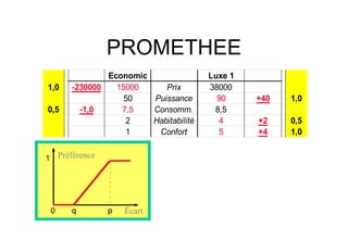 PROMETHEE
Economic Luxe 1
1,0 -230000 15000 Prix 38000
50 Puissance 90 +40 1,0
0,5 -1,0 7,5 Consomm. 8,5
2 Habitabilité 4 ...