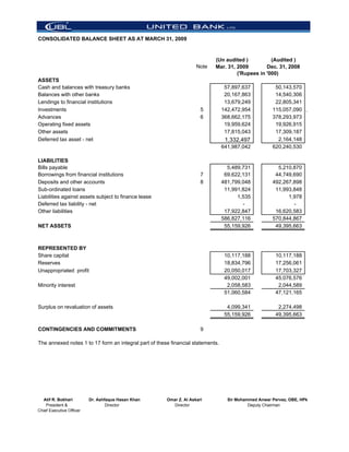 CONSOLIDATED BALANCE SHEET AS AT MARCH 31, 2009


                                                                            (Un audited )          (Audited )
                                                                     Note   Mar. 31, 2009        Dec. 31, 2008
                                                                                     ('Rupees in '000)
ASSETS
Cash and balances with treasury banks                                             57,897,637           50,143,570
Balances with other banks                                                         20,167,863           14,540,306
Lendings to financial institutions                                                13,679,249           22,805,341
Investments                                                            5         142,472,954          115,057,090 .
Advances                                                               6         368,662,175          378,293,973
Operating fixed assets                                                            19,959,624           19,926,915
Other assets                                                                      17,815,043           17,309,187
Deferred tax asset - net                                                          1,332,497             2,164,148
                                                                                 641,987,042          620,240,530

LIABILITIES
Bills payable                                                                      5,489,731            5,210,870
Borrowings from financial institutions                                 7          69,622,131           44,749,690
Deposits and other accounts                                            8         481,799,048          492,267,898
Sub-ordinated loans                                                               11,991,824           11,993,848
Liabilities against assets subject to finance lease                                    1,535                1,978
Deferred tax liability - net                                                             -                    -
Other liabilities                                                                 17,922,847           16,620,583
                                                                                 586,827,116          570,844,867
NET ASSETS                                                                        55,159,926           49,395,663



REPRESENTED BY
Share capital                                                                     10,117,188           10,117,188
Reserves                                                                          18,834,796           17,256,061
Unappropriated profit                                                             20,050,017           17,703,327
                                                                                  49,002,001           45,076,576
Minority interest                                                                  2,058,583            2,044,589
                                                                                  51,060,584           47,121,165

Surplus on revaluation of assets                                                   4,099,341            2,274,498
                                                                                  55,159,926           49,395,663

CONTINGENCIES AND COMMITMENTS                                          9

The annexed notes 1 to 17 form an integral part of these financial statements.




   Atif R. Bokhari        Dr. Ashfaque Hasan Khan      Omar Z. Al Askari           Sir Mohammed Anwar Pervez, OBE, HPk
    President &                   Director                Director                          Deputy Chairman
Chief Executive Officer
 