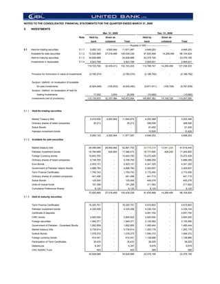 NOTES TO THE CONSOLIDATED FINANCIAL STATEMENTS FOR THE QUARTER ENDED MARCH 31, 2009

5.      INVESTMENTS
                                                                                 Mar. 31, 2009                                               Dec. 31, 2008
                                                          Note     Held by         Given as                                 Held by               Given as
                                                                    bank          collateral          Total                   bank               collateral            Total
                                                                                       -------------------------Rupees in 000'----------------------------
5.1     Held-for-trading securities                       5.1.1     6,950,143       4,920,944       11,871,087                 4,648,253                         -     4,648,253
        Available-for-sale securities                     5.1.2    72,920,869     27,518,469      100,439,338                81,835,468            14,269,456         96,104,924
        Held-to-maturity securities                       5.1.3    34,928,989             -         34,928,989               23,379,195                      -        23,379,195
        Investments in Associates                         5.1.4     4,923,789             -           4,923,789                2,905,831                     -         2,905,831
                                                                  119,723,790     32,439,413      152,163,203               112,768,747          14,269,456          127,038,203


        Provision for Diminution in value of investments           (2,780,274)            -          (2,780,274)              (2,188,792)                    -        (2,188,792)


        Surplus / (deficit) on revaluation of available
             for sale investments                                  (6,824,649)       (105,833)       (6,930,482)              (9,671,911)           (109,728)         (9,781,639)
        Surplus / (deficit) on revaluation of held for
             trading investments                                      17,002            3,504            20,506                   (10,682)                   -           (10,682)
        Investments (net of provisions)                           110,135,870     32,337,084      142,472,954               100,897,362          14,159,728          115,057,090




5.1.1   Held-for-trading securities


        Market Treasury Bills                                       6,919,930       4,920,944       11,840,874                 4,202,368                     -         4,202,368
        Ordinary shares of listed companies                           30,213                             30,213                  348,506                     -          348,506
        Sukuk Bonds                                                                                           -                   81,450                     -            81,450
        Pakistan investment bonds                                                                             -                   15,929                     -            15,929
                                                                    6,950,143       4,920,944       11,871,087                 4,648,253                     -         4,648,253
5.1.2   Available for sale securities


        Market treasury bills                                      26,099,088     26,892,665        52,991,753               33,775,219          13,841,226           47,616,445
        Pakistan investment bonds                                  16,760,668        625,804        17,386,472               16,777,690              428,230          17,205,920
        Foreign Currency bonds                                     14,403,755             -         14,403,755               15,272,429                      -        15,272,429
        Ordinary shares of listed companies                         5,748,765             -           5,748,765                5,886,059                     -         5,886,059
        Euro Bonds                                                  2,503,151             -           2,503,151                4,341,320                     -         4,341,320
        Government of Pakistan Islamic Bonds                        4,888,784             -           4,888,784                2,493,607                     -         2,493,607
        Term Finance Certificates                                   1,750,743             -           1,750,743                2,172,450                     -         2,172,450
        Ordinary shares of unlisted companies                        441,496              -             441,496                  441,715                     -          441,715
        Sukuk Bonds                                                  125,000              -             125,000                  455,276                     -          455,276
        Units of mutual funds                                        191,299              -             191,299                  211,583                     -          211,583
        Cumulative Preference Shares                                    8,120             -                8,120                     8,120                   -             8,120
                                                                   72,920,869     27,518,469      100,439,338                81,835,468          14,269,456           96,104,924
5.1.3   Held to maturity securities


        Term Finance Certificates                                  16,320,751             -         16,320,751                 4,915,803                     -         4,915,803
        Pakistan investment bonds                                   4,325,498             -           4,325,498                4,339,104                     -         4,339,104
        Certificate of deposits                                            -              -                   -                4,091,750                     -         4,091,750
        CIRC bonds                                                  2,900,000             -           2,900,000                2,900,000                     -         2,900,000
        Foreign securities                                          1,945,371             -           1,945,371                2,105,582                     -         2,105,582
        Government of Pakistan - Guranteed Bonds                    1,662,859             -           1,662,859                1,485,444                     -         1,485,444
        Market treasury bills                                       5,739,914             -           5,739,914                1,263,178                     -         1,263,178
        Sukkok Bonds                                                1,078,372             -           1,078,372                1,094,372                     -         1,094,372
        Foreign currency bonds                                       914,041              -             914,041                1,138,686                     -         1,138,686
        Participation of Term Certificates                            35,433              -              35,433                   38,205                     -            38,205
        Debentures                                                      6,347             -                6,347                     6,676                   -             6,676
        CDC SAARC Fund                                                     403            -                   403                     395                    -                 395
                                                                   34,928,989             -         34,928,989               23,379,195                      -        23,379,195
 