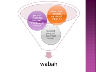 wabah
Penyakit-
penyakit
potensial
wabah
potensi
wabahdan
penyakit
eradikasi/el
iminasi
karantina/p
enyakit
wabah(kelo
mpok 1 )
 