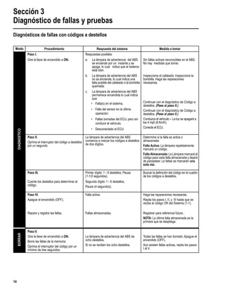 Sección 3
Diagnóstico de fallas y pruebas
14
Diagnósticos de fallas con códigos a destellos
Modo Procedimiento Respuesta del sistema Medida a tomar
DIAGNOSTICO
Paso I. Respuestas posibles:
Gire la llave de encendido a ON. a. La lámpara de advertencia del ABS
se enciende por un instante y se
apaga, lo cual indica que el sistema
está bien.
Sin fallas activas reconocibles en el ABS.
No hay medidas que tomar.
b. La lámpara de advertencia del ABS
no se enciende, lo cual indica una
falla posible del cableado o la bombilla
quemada.
Inspeccione el cableado. Inspeccione la
bombilla. Haga las reparaciones
necesarias.
c. La lámpara de advertencia del ABS
permanece encendida lo cual indica
que:
• Falla(s) en el sistema.
• Falla del sensor en la última
operación.
• Fallas borradas del ECU, pero sin
conducir el vehículo.
• Desconectado el ECU.
Continuar con el diagnóstico de Código a
destellos. (Pase al paso II.)
Continuar con el diagnóstico de Código a
destellos. (Pase al paso II.)
Conduzca el vehículo -- La luz se apagará a
los 4 mph (6 Km/h).
Conecte el ECU.
Paso II.
Oprima el interruptor del código a destellos
por un segundo
La lámpara de advertencia del ABS
comienza a marcar los códigos a destellos
de dos dígitos.
Determine si la falla es activa o
almacenada:
Falla Activa: La lámpara repetidamente
marcará un código.
Falla Almacenada:La Lámpara marcará el
código para cada falla almacenada y dejará
de parpadear. La faltas se marcarán una
sola vez.
Paso III. Primer dígito: 1 - 8 destellos, Pausa
(1-1/2 segundos).
Buscar la deﬁnición del código en el cuadro
de los códigos a destellos.
Cuente los destellos para determinar el
código.
Segundo dígito: 1 - 6 destellos,
Pausa (4 segundos).
Paso IV.
Apague el encendido (OFF).
Falla activa. Haga las reparaciones necesarias.
Repita los pasos I, II, y III hasta que se
reciba el código OK del Sistema (1-1).
Repare y registre las fallas. Fallas almacenadas. Registrar para referencia futura .
NOTA: La última falla almacenada es la
primera que se despliega.
BORRAR
Paso V.
Gire la llave de encendido a ON.
Borre las fallas de la memoria:
Oprima el interruptor del código por un
mínimo de tres segundos.
La lámpara de advertencia del ABS da
ocho destellos.
Todas las fallas se han borrado. Apague el
encendido (OFF).
Si no se reciben los ocho destellos. Aún existen fallas activas, repita los pasos
I al V.
 