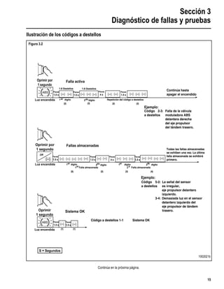 Sección 3
Diagnóstico de fallas y pruebas
15
Ilustración de los códigos a destellos
Continúa en la próxima página.
Figura 3.2
1002021b
Pausa
1,5 s
Pausa
1.5 s
1-8 Destellos
Pausa
1.5 s
Pausa
4 s
1-6 Destellos
Luz encendida
Falla activa
Pausa
1.5 s
Pausa
1.5 s
Luz encendida
Oprimir por
1 segundo
Oprimir
1 segundo
Sistema OK
(2) (3) (2) (3)
(5)
(1) (1)
(2) (3) (4)
2 dígito
Pausa
1.5 s
Pausa
1.5 s
Pausa
1,5 s
Pausa
4 s
Luz encendida
Off
Fallas almacenadas
S = Segundos
1 dígito 2 dígito 1 dígito 2 dígito
1 Falla almacenada 2 Falla almacenada
Oprimir por
1 segundo
er do
er
er
do er
e
do
1 dígito
Ejemplo:
Ejemplo:
 