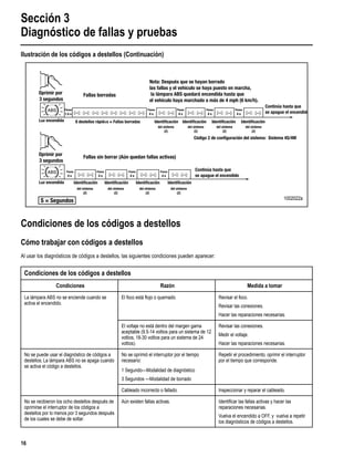 Sección 3
Diagnóstico de fallas y pruebas
16
Ilustración de los códigos a destellos (Continuación)
Condiciones de los códigos a destellos
Cómo trabajar con códigos a destellos
Al usar los diagnósticos de códigos a destellos, las siguientes condiciones pueden aparecer:
Pausa
1.5 s
Pausa
4 s
Pausa
4 s
Pausa
4 s
Pausa
4 s
Pausa
4 s
Pausa
4 s
Pausa
4 s
Pausa
4 s
1002022a
Condiciones de los códigos a destellos
Condiciones Razón Medida a tomar
La lámpara ABS no se enciende cuando se
activa el encendido.
El foco está ﬂojo o quemado. Revisar el foco.
Revisar las conexiones.
Hacer las reparaciones necesarias.
El voltaje no está dentro del margen gama
aceptable (9.5-14 voltios para un sistema de 12
voltios, 18-30 voltios para un sistema de 24
voltios).
Revisar las conexiones.
Medir el voltaje.
Hacer las reparaciones necesarias.
No se puede usar el diagnóstico de códigos a
destellos; La lámpara ABS no se apaga cuando
se activa el código a destellos.
No se oprimió el interruptor por el tiempo
necesario:
1 Segundo—Modalidad de diagnóstico
3 Segundos —Modalidad de borrado
Repetir el procedimiento, oprimir el interruptor
por el tiempo que corresponde.
Cableado incorrecto o fallado. Inspeccionar y reparar el cableado.
No se recibieron los ocho destellos después de
oprimirse el interruptor de los códigos a
destellos por lo menos por 3 segundos después
de los cuales se debe de soltar.
Aún existen fallas activas. Identiﬁcar las fallas activas y hacer las
reparaciones necesarias.
Vuelva el encendido a OFF, y vuelva a repetir
los diagnósticos de códigos a destellos.
 