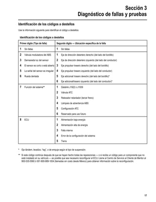Sección 3
Diagnóstico de fallas y pruebas
17
Identiﬁcación de los códigos a destellos
Use la información siguiente para identiﬁcar el código a destellos:
* Eje tándem, levadizo, “tag”, o de empuje según el tipo de suspensión.
** Si este código continúa después de que se hayan hecho todas las reparaciones — o si recibe un código para un componente que no
está instalado en su vehículo — es posible que sea necesario reconﬁgurar el ECU. Llame al Centro de Servicio al Cliente de Meritor al
800-535-5560 ó 001-800-889-1834 (llamadas sin costo desde México) para obtener información sobre la reconﬁguración.
Identiﬁcación de los códigos a destellos
Primer dígito (Tipo de falla) Segundo dígito — Ubicación especíﬁca de la falla
1 Sin fallas 1 Sin fallas
2 Válvula moduladora del ABS
3 Demasiada luz del sensor
4 El sensor es corto o está abierto
5 La señal del sensor es irregular
6 Rueda dentada
1 Eje de dirección delantero derecho (del lado del bordillo)
2 Eje de dirección delantero izquierdo (del lado del conductor)
3 Eje propulsor trasero derecho (del lado del bordillo)
4 Eje propulsor trasero izquierdo (del lado del conductor)
5 Eje adicional/ trasero derecho (del lado del bordillo)*
6 Eje adicional/trasero izquierdo (del lado del conductor)*
7 Función del sistema** 1 Datalink J1922 o J1939
2 Válvula ATC
3 Relevador retardador (tercer freno)
4 Lámpara de advertencia ABS
5 Conﬁguración ATC
6 Reservado para uso futuro
8 ECU 1 Alimentación baja energía
2 Alimentación alta de energía
3 Falla interna
4 Error de la conﬁguración del sistema
5 Tierra
 