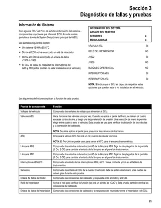 Sección 3
Diagnóstico de fallas y pruebas
23
Información del Sistema
Con algunos ECU’s el Pro-Link exhibirá información del sistema -
componentes u opciones que ofrece el ECU. Acceda a estas
pantallas a través de System Setup (menú principal del ABS).
Las pantallas siguientes ilustran:
r Un sistema 4S/4M ABS/ATC
r Donde el ECU no ha reconocido un relé de retardador
r Donde el ECU ha reconocido un enlace de datos
J1922 ó J1939
r El ECU es capaz de respaldar los interruptores del
ABS y ATC (estos podrían no estar instalados en el vehículo).
VÁLVULA ATC SI
RELÉ DEL RETARDADOR NO
J1922 SI
J1939 NO
BLOQUEO DIFERENCIAL NO
INTERRUPTOR ABS SI
INTERRUPTOR ATC SI
NOTA: Sí indica que el ECU es capaz de respaldar estas
opciones que pueden estar o no instaladas en el vehículo.
Las siguientes deﬁniciones explican la función de cada prueba.
INFORMACIÓN DEL SISTEMA
ABS/ATC DELTRACTOR
SENSORES 4
MODULADORAS 4
Prueba de componente Función
Voltajes del vehículo Comprueba las señales de voltaje que alimentan al ECU.
Válvulas ABS Hace funcionar las válvulas una por vez. Cuando se aplica el pedal del freno, se deben oír cuatro
escapes cortos de aire, y luego una larga retención de presión. Una selección de menú le permite
elegir entre cuatro o seis o válvulas. Esta prueba se usa para veriﬁcar la ubicación de las válvulas
y la corrección del cableado.
NOTA: Se debe aplicar el pedal para presurizar las cámaras de los frenos.
ATC Chequea la válvula ATC. Se oirá un clic cuando la válvula funciona.
NOTA: El Pro-Link se puede usar para cerrar el ATC para el ensayo dinamométrico.
Lámpara ABS Comprueba los estados ordenados (on/off) de la lámpara ABS. Siga los desplegados de la pantalla
(1 On, 2 Off) para cambiar el estado de la lámpara en el panel de instrumentos.
Lámpara ATC Comprueba los estados ordenados (on/off) de la lámpara ATC. Siga los desplegados de la pantalla
(1 On, 2 Off) para cambiar el estado de la lámpara en el panel de instrumentos.
Interruptores ABS/ATC Comprueba el estado de los interruptores ABS y ATC / nieve profunda y lodo en el tablero de
instrumentos.
Sensores Comprueba la entrada al ECU de la rueda. El vehículo debe de estar estacionario y las ruedas se
deben girar durante esta prueba.
Enlace de datos del motor Comprueba las conexiones del cableado y respuesta entre el motor y el ECU.
Relé del retardador Activa el relé para veriﬁcar la función (se oirá un sonido de “CLIC”). Esta prueba también veriﬁca las
conexiones del cableado.
Enlace de datos del retardador Comprueba las conexiones de cableado y la respuesta del retardador entre el retardador y el ECU.
 