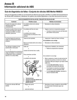 Anexo III
Información adicional de ABS
44
Guía de diagnóstico de fallas—Conjunto de válvulas ABS Meritor WABCO
Esta guía de diagnóstico de fallas es una herramienta de referencia para ayudar a identiﬁcar un posible mal funcionamiento de
las válvulas ABS moduladoras y relevadoras. No suplanta a las pruebas diagnósticas o a las otras instrucciones de servicio.
GUÍA DE DIAGNÓSTICO DE FALLAS DEL CONJUNTO DE VÁLVULAS ABS
Condición Posibles causas Medidas recomendadas
El puerto de escape de la válvula
relevadora pierde aire
constantemente.
Un problema interno de la válvula
relevadora.
• Reemplace la válvula relevadora
Cuando se suelta el freno de mano,
el puerto de escape de la válvula
moduladora del ABS o la válvula
relevadora, pierde aire.
Un problema del freno de mano
o
un problema de la válvula
anticompuesta de veriﬁcación en dos
sentidos.
• Hágale el servicio al componente apropiado
— Consulte el manual de servicio del fabricante
para obtener instrucciones
Los frenos traseros de servicio se
sueltan muy lentamente (los frenos
arrastran).
Tubería de aire apretada. • Inspeccione / repare las líneas, los frenos.
Si el problema no se corrige:
Basura acumulada dentro de la válvula
relevadora.
• Reemplace la válvula relevadora.
Las válvulas no realizan el ciclo
cuando están a todo poder.
o
la luz de advertencia se enciende (el
código de destellos o la herramienta
de diagnóstico indica un problema
eléctrico en la válvula ABS).
Cable roto
o
conexión del terminal rota o suelta.
Púas conectoras corroídas
o
un problema del solenoide.
1 Terminal de tierra
2 Escape del solenoide (alambre azul)
3 Entrada del solenoide
(alambre marrón)
• Inspeccione el cableado y las conexiones
— Realice las reparaciones necesarias.
Si la condición no se corrige:
• Mida la resistencia a través de cada terminal del
solenoide de la válvula y la tierra en la válvula
moduladora ABS para asegurar que hayan de 4.0
á 8.0 ohms.
— Si mide más de 8.0 ohms, limpie los
terminales de la bobina del solenoide.
— Si la limpieza no soluciona el problema,
reemplace la válvula moduladora ABS.
— Si mide menos de 4.0 ohms, reemplace la
válvula moduladora ABS.
El equipo de válvulas ABS está
dañado.
• Peligros del camino
o
• avería del vehículo
• Reemplace el equipo completo de válvula ABS o
los componentes individuales según sea
necesario.
1
2
3
 