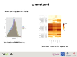 Cuffdiff Beta RNA-seq differential expression analysis | PPTX