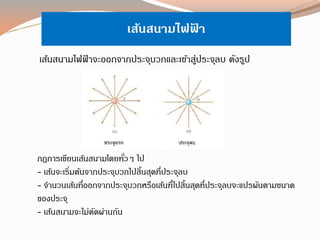 เส้นสนำมไฟฟ้ ำจะออกจำกประจุบวกและเข้ำสู่ประจุลบ ดังรูป
กฎกำรเขียนเส้นสนำมโดยทั่วๆ ไป
- เส้นจะเริ่มต้นจำกประจุบวกไปสิ้นสุดที่ประจุลบ
- จำนวนเส้นที่ออกจำกประจุบวกหรือเส้นที่ไปสิ้นสุดที่ประจุลบจะแปรผันตำมขนำด
ของประจุ
- เส้นสนำมจะไม่ตัดผ่ำนกัน
เส้นสนามไฟฟ้ า
 