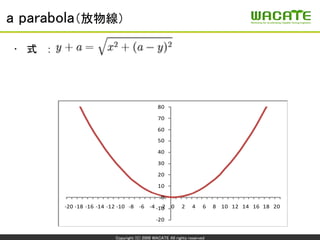 Copyright (C) 2009 WACATE All rights reserved
a parabola（放物線）
• 式 ：
-20
-10
0
10
20
30
40
50
60
70
80
-20 -18 -16 -14 -12 ...