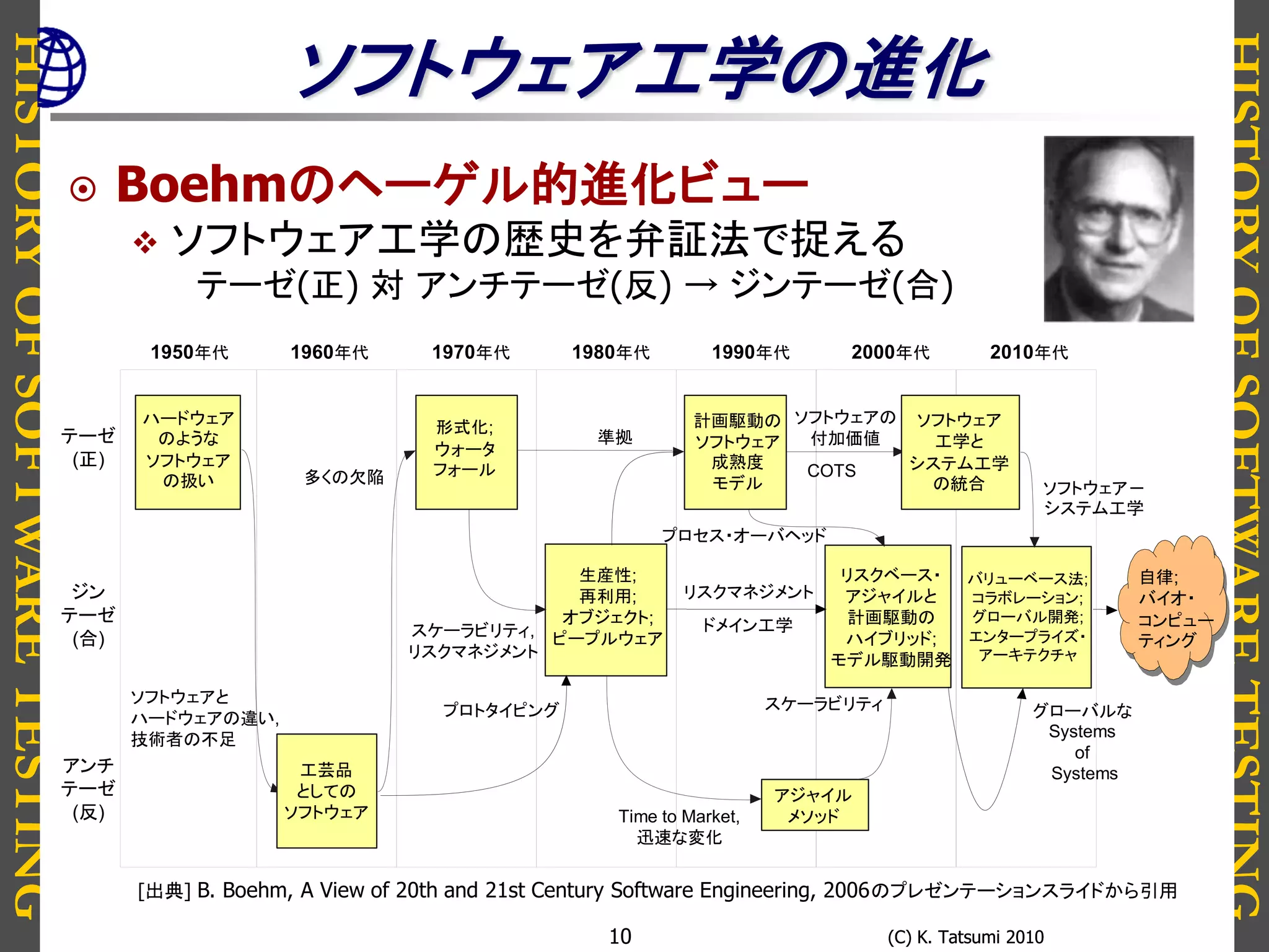 HISTORYOFSOFTWARETESTING
HISTORYOFSOFTWARETESTING
(C) K. Tatsumi 2010(C) K. Tatsumi 201010
ソフトウェア工学の進化
 Boehmのヘーゲル的進化ビュー
 ソフトウェア工学の歴史を弁証法で捉える
テーゼ(正) 対 アンチテーゼ(反) → ジンテーゼ(合)
自律;
バイオ・
コンピュー
ティング
1990年代 2010年代2000年代1970年代 1980年代1960年代1950年代
COTS
工芸品
としての
ソフトウェア
テーゼ
(正)
ジン
テーゼ
(合)
アンチ
テーゼ
(反)
形式化;
ウォータ
フォール
生産性;
再利用;
オブジェクト;
ピープルウェア
計画駆動の
ソフトウェア
成熟度
モデル
アジャイル
メソッド
ハードウェア
のような
ソフトウェア
の扱い
リスクベース・
アジャイルと
計画駆動の
ハイブリッド;
モデル駆動開発
ソフトウェア
工学と
システム工学
の統合
バリューベース法;
コラボレーション;
グローバル開発;
エンタープライズ・
アーキテクチャ
ソフトウェアと
ハードウェアの違い,
技術者の不足
多くの欠陥
スケーラビリティ,
リスクマネジメント
プロトタイピング
Time to Market,
迅速な変化
スケーラビリティ
ドメイン工学
リスクマネジメント
準拠
プロセス・オーバヘッド
ソフトウェアの
付加価値
ソフトウェア－
システム工学
グローバルな
Systems
of
Systems
[出典] B. Boehm, A View of 20th and 21st Century Software Engineering, 2006のプレゼンテーションスライドから引用
 