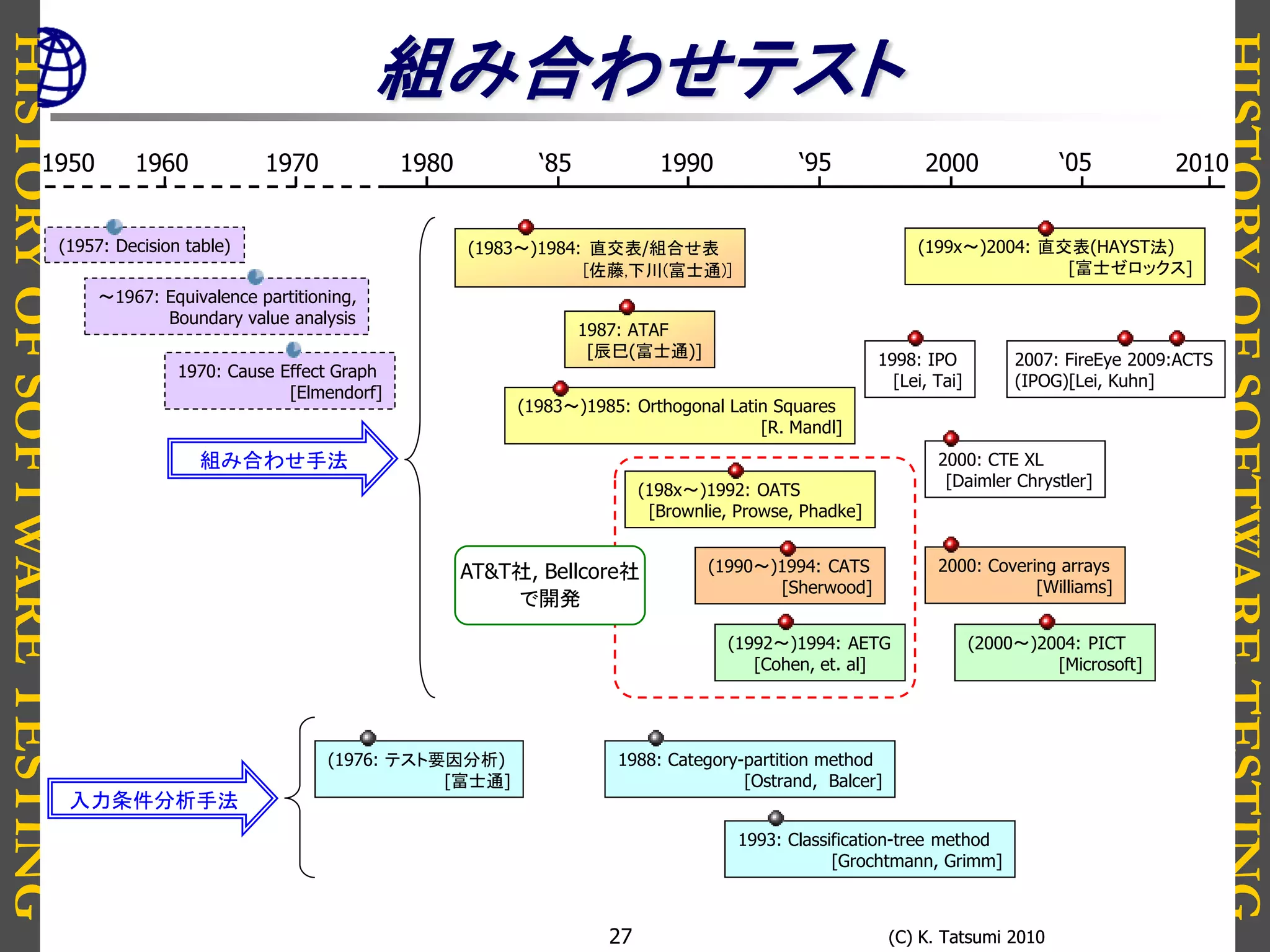 HISTORYOFSOFTWARETESTING
HISTORYOFSOFTWARETESTING
(C) K. Tatsumi 2010(C) K. Tatsumi 201027
組み合わせテスト
(1957: Decision table)
～1967: Equivalence partitioning,
Boundary value analysis
1970: Cause Effect Graph
[Elmendorf]
(1983～)1985: Orthogonal Latin Squares
[R. Mandl]
(1983～)1984: 直交表/組合せ表
[佐藤,下川(富士通)]
1987: ATAF
[辰巳(富士通)]
(198x～)1992: OATS
[Brownlie, Prowse, Phadke]
(1990～)1994: CATS
[Sherwood]
(1992～)1994: AETG
[Cohen, et. al]
1998: IPO
[Lei, Tai]
2000: Covering arrays
[Williams]
2000: CTE XL
[Daimler Chrystler]
(2000～)2004: PICT
[Microsoft]
2007: FireEye 2009:ACTS
(IPOG)[Lei, Kuhn]
AT&T社, Bellcore社
で開発
1988: Category-partition method
[Ostrand, Balcer]
1993: Classification-tree method
[Grochtmann, Grimm]
(1976: テスト要因分析)
[富士通]
(199x～)2004: 直交表(HAYST法)
[富士ゼロックス]
1980 1990 2000 20101950 1960 1970 ‘85 ‘95 ‘05
組み合わせ手法
入力条件分析手法
 