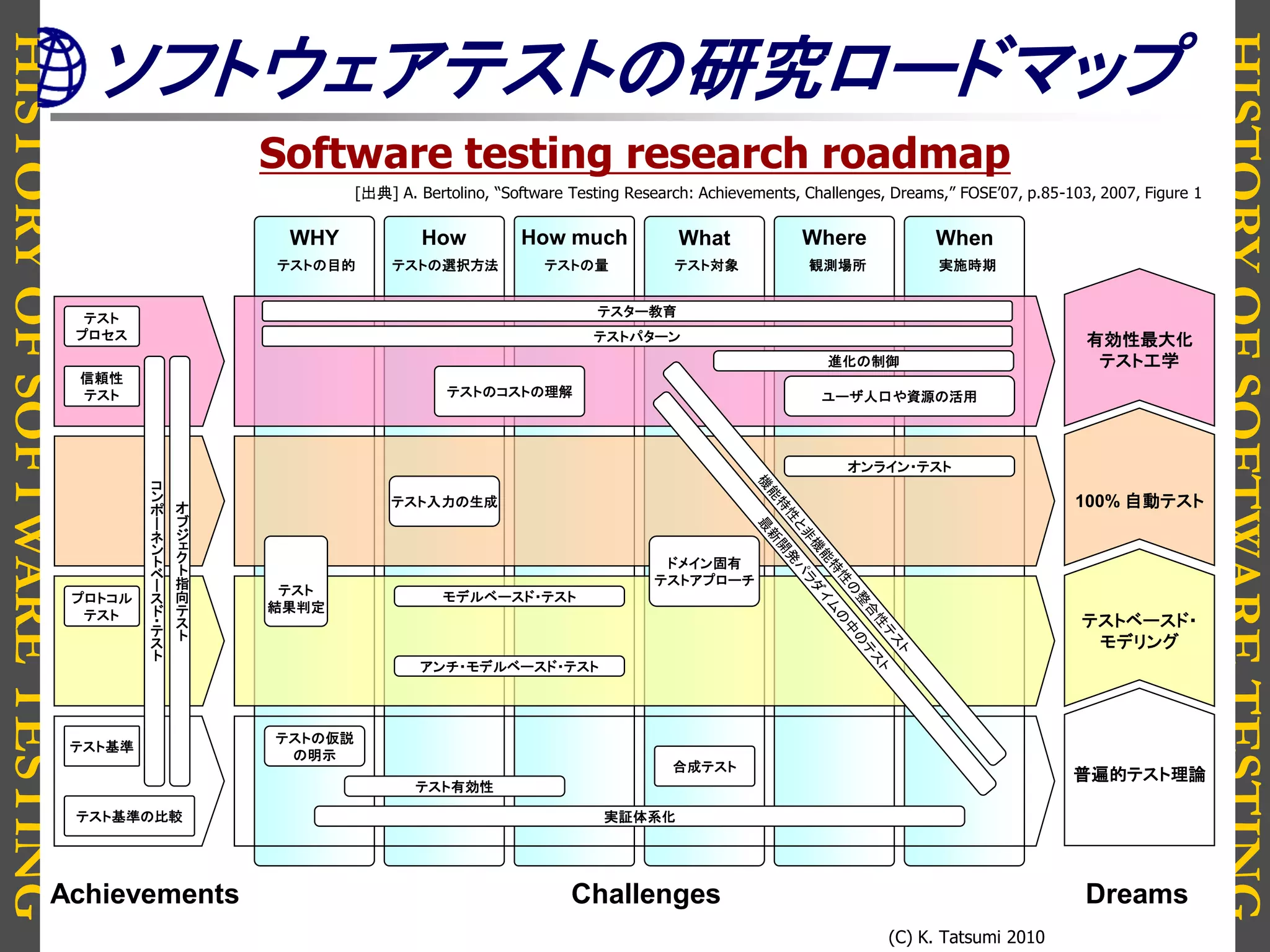 HISTORYOFSOFTWARETESTING
HISTORYOFSOFTWARETESTING
(C) K. Tatsumi 2010
ソフトウェアテストの研究ロードマップ
Software testing research roadmap
テストベースド・
モデリング
100% 自動テスト
有効性最大化
テスト工学
普遍的テスト理論
テスト
プロセス
信頼性
テスト
WHY How How much What Where When
プロトコル
テスト
テスト基準
テスト基準の比較
コ
ン
ポ
ー
ネ
ン
ト
ベ
ー
ス
ド
・テ
ス
ト
オ
ブ
ジ
ェ
ク
ト
指
向
テ
ス
ト
テスター教育
テストパターン
進化の制御
ユーザ人口や資源の活用テストのコストの理解
テスト入力の生成
オンライン・テスト
テスト
結果判定
モデルベースド・テスト
アンチ・モデルベースド・テスト
テストの仮説
の明示
テスト有効性
実証体系化
合成テスト
ドメイン固有
テストアプローチ
Achievements Challenges Dreams
テストの目的 テストの選択方法 テストの量 テスト対象 観測場所 実施時期
[出典] A. Bertolino, “Software Testing Research: Achievements, Challenges, Dreams,” FOSE’07, p.85-103, 2007, Figure 1
 