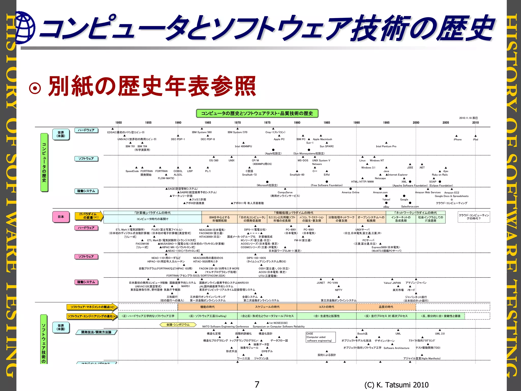 HISTORYOFSOFTWARETESTING
HISTORYOFSOFTWARETESTING
(C) K. Tatsumi 2010(C) K. Tatsumi 20107
コンピュータとソフトウェア技術の歴史
 別紙の歴史年表参照
2010.11.18 辰巳
▲ ▲ ▲ ▲
EDSAC(最初のﾉｲﾏﾝ型ｺﾝﾋﾟｭｰﾀ) IBM System/360 IBM System/370 Cray-1(スパコン)
▲ ▲ ▲ ▲ ▲ ▲ ▲ ▲
UNIVAC1(世界初の商用ｺﾝﾋﾟｭｰﾀ) DEC PDP-1 DEC PDP-8 Apple PC IBM PC ▲ Apple Macintosh iPhone iPad
▲ ▲ ▲ Sun-1 ▲ ▲
IBM 701 IBM 704 Intel 4004MPU Sun SPARC Intel Pentium Pro
(科学演算用) ● ●
(Apple社設立) (Sun Microsystems社設立)
▲ ▲ ▲ ▲ ▲ ▲ ▲
OS/360 UNIX CP/M MS-DOS UNIX System V Linux Windows NT
(4004MPU用OS) Netware ▲ ▲ ▲
▲ ▲ ▲ ▲ ▲ ▲ ▲ ▲ Windows 3.1 ▲ J2EE .NET ▲
SpeedCode FORTRAN FORTRAN COBOL LISP PL/I C言語 ▲ C++ ▲ Java ▲ Ajax
開発開始 ▲ ALGOL Smalltalk-72 Smalltalk-80 Eiffel ▲ ▲Internet Explorer Ruby on Rails
FLOW-MATIC ▲ Netscape ▲ ▲
● ● HTML/HTTP/WWW XML ● SOAP ●
(Microsoft社設立) (Free Software Foundation) (Apache Software Foundation) (Eclipse Foundation)
▲SAGE(防空管制システム) ▲ ● ● ▲ ▲
▲SABRE(航空座席予約システム) CompuServe America Online Amazon.com Amazon Web Services Amazon EC2
▲マーキュリー計画 (商用オンラインサービス) ● ● Google Docs & Spreadsheets
▲ジェミニ計画 Yahoo! Google ☆
▲アポロ計画発表 ▲アポロ11号 有人月面着陸 ● ● クラウド・コンピューティング
eBay Salesforce.com
▲ ▲ ▲ ▲ ▲ ▲ ▲
ETL Mark I<電気試験所> FUJIC<富士写真フイルム> NEAC2200<日本電気> DIPS-1<電電公社> PC-8001 PC-9001 UNIXサーバ
(日本初のディジタル式自動計算機) (日本初の電子計算機)[真空管式] FACOM230<富士通> ▲ ▲ <日本電気> <日本電気> <日立,日本電気,富士通,三菱,沖>
[リレー式] ▲ HITAC8000<日立> 国産メーカ・3グループ化 計算機完成 ▲ ▲
▲ ETL MarkⅢ<電気試験所>[トランジスタ式] Mシリーズ<富士通・日立> FM-8<富士通> PCサーバ
FACOM100 ▲MUSASINO-1<電電公社>(日本初のパラメトロン計算機) ACOSシリーズ<日本電気・東芝> <三菱,富士通,日立> ▲
[リレー式] ▲HIPAC MK-1[パラメトロン式] COSMOシリーズ<三菱・沖電気> ▲ Express5800<日本電気>
▲NEAC-1101[パラメトロン式] 日本語ワープロJW-1<東芝> (WinNT3.5搭載PCサーバ)
▲ ▲ ▲
NEAC-1101用ローダなど NEAC2200用の最初のOS DIPS-103-10OS
HIPAC-101用記号入力ルーチン HITAC-5020用モニタ (タイムシェアリングシステム用OS)
▲ ▲ ▲
自動プログラム(FORTRAN)など(HIPAC 103用) FACOM 230-20/30用モニタ MCPII OSIV<富士通>、OS<日立>
▲ (マルチプログラミング処理) ACOS<日本電気・東芝>
FORTRAN/アセンブラ/IOCS/SORT(FACOM 222A) UTS<三菱電機>
▲ ▲ ▲ ▲ ▲ ▲ ▲
日本最初の商用コンピュータ稼働 国鉄座席予約システム 国鉄オンライン座席予約システムMARS101 JUNET PC-VAN Yahoo! JAPAN アマゾン・ジャパン
UNIVAC120(真空管式) ▲ MARS1 JAL国内線座席予約システム ▲ ▲ ▲
東京証券取引所、野村證券 気象庁予報部 東京オリンピック・リアルタイム記録管理システム NIFTY 楽天市場 iモード
▲ ▲ ▲ ▲
三和銀行 三井銀行オンラインバンキング 全銀システム ▲ ▲ ジャパンネット銀行
(初の銀行への導入) 第一次金融オンラインシステム 第二次金融オンラインシステム 第三次金融オンラインシステム (日本初のネット銀行)
▲ ▲ ▲ ▲1st NCSE(ICSE)
NATO Software Engineering Conference Symposium on Computer Software Reliability
▲ ▲ ▲ ▲ ▲ ▲
構造化定理 段階的詳細化 構造化設計 CASE Booch法 UML UML 2.0
▲ ▲ ▲ (Computer aided ▲ ▲ ▲
構造化プログラミング トップダウンプログラミング▲ データフロー図 software engineering) オブジェクトモデル化技法 デザインパターン ｱｽﾍﾟｸﾄ指向ﾌﾟﾛｸﾞﾗﾐﾝｸﾞ
▲ 抽象データ型 ▲ ▲ ▲
▲ 抽象モジュール ▲ オブジェクト指向ソフトウェア工学 Software Architecture テスト駆動開発(TDD)
形式手法 ERモデル ▲
▲ ▲ 契約による設計 ▲
ワーニエ法 ジャクソン法 アジャイル宣言(Agile Manifesto)
▲ ▲ ▲ ▲ ▲
Waterfall Model(Royce) DoD-2167 DoD-2167A MIL-498 XP
▲ ▲ ▲
Spiral Model(Boehm) ISO/IEC 12207 ISO/IEC 15288
▲ ▲ (ｿﾌﾄｳｪｱﾗｲﾌｻｲｸﾙﾌﾟﾛｾｽ) ▲ (ｼｽﾃﾑﾗｲﾌｻｲｸﾙﾌﾟﾛｾｽ)
ISO 9000 CMM CMMI
▲ ▲ ▲ △ ▲ ▲ ▲
プログラム品質特性(Ruben) 品質特性(Boehm) 品質モデル(McCall) ▲ ISO9126標準化開始 ISO/IEC 9126 ISO/IEC 14598 ISO/IEC 15939
1965 19701950 1955 1960 20102000 20051975 1980 1985 1990 1995
ハードウェア
ソフトウェア
開発技法/開発方法論
マネジメント/プロセス
コンピュータの歴史とソフトウェアテスト・品質技術の歴史
コンピュータ時代の幕開け
「計算機」パラダイムの時代
「日の丸コンピュータ」
の開発促進期
分散処理ネットワーク
の普及期
IBMを中心とする
市場開拓期
ミニコンと汎用機ソフト
市場の成長期
ﾊﾟｿｺﾝ, ﾜｰｸｽﾃｰｼｮﾝ
の誕生・普及期
オープンシステムへの
転換期
「情報処理」パラダイムの時代
インターネットの
急成長期
社会インフラとしての
IT浸透期
「ネットワーク」パラダイムの時代
ソフトウェア
ハードウェア
世界
(米国)
日本
稼働システム
稼働システム
ITパラダイム
の変遷 (*1)
コ
ン
ピ
ュ
ー
タ
の
歴
史
ソ
フ
ト
ウ
ェ
ア
技
術
の
歴
史
品質モデル、品質測定
会議・シンポジウム
品質特性・品質モデル
クラウド・コンピューティン
グの時代？
ソフトウェア・マネジメントの観点(*2)
ソフトウェア・エンジニアリングの進化(*3)
品質の時代機能の時代 スケジュールの時代 コストの時代
<反> 並行プロセス 対 順次プロセス<反> ソフトウェア工芸(Crafting) <合と反> 形式化とウォータフォールプロセス <合> 生産性と拡張性<正> ハードウェア工学的なソフトウェア工学 <反、部分的に合> 俊敏性と価値
世界
(米国)
 