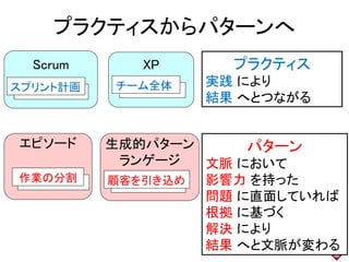 プラクティスからパターンへ
Scrum
スプリント計画

エピソード
作業の分割

XP
チーム全体
・・・

プラクティス
実践 により
結果 へとつながる

生成的パターン
パターン
ランゲージ
文脈 において
顧客を引き込め
影響力 を持...