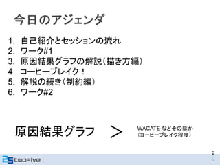 1. 自己紹介とセッションの流れ
2. ワーク#1
3. 原因結果グラフの解説（描き方編）
4. コーヒーブレイク！
5. 解説の続き（制約編）
6. ワーク#2
2
l.
原因結果グラフ WACATE などそのほか
（コーヒーブレイク程度）＞
 